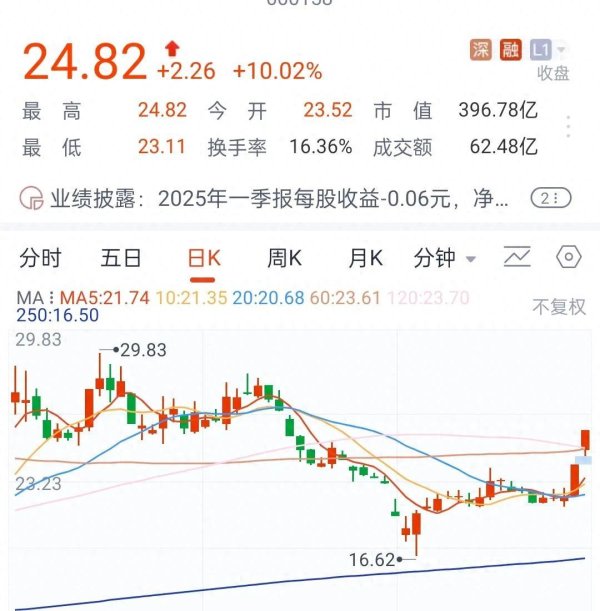 现货配资网站 这种票子为什么连续涨停？